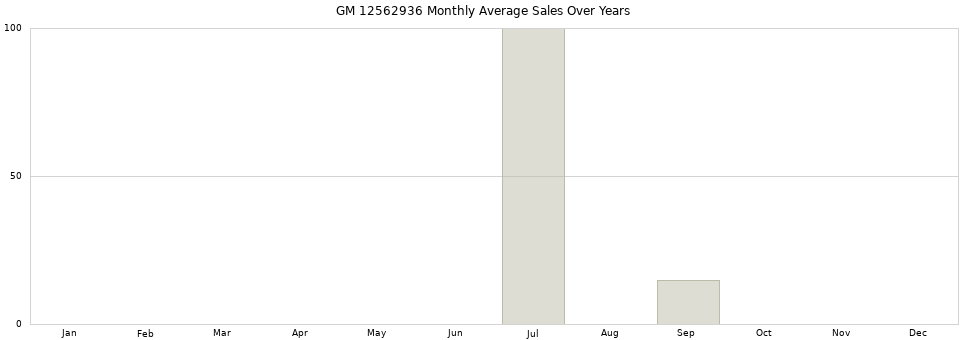 GM 12562936 monthly average sales over years from 2014 to 2020.