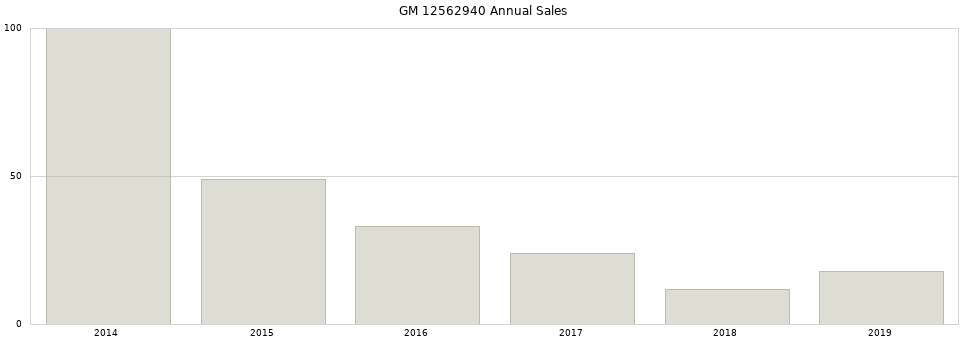 GM 12562940 part annual sales from 2014 to 2020.