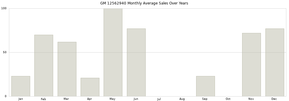GM 12562940 monthly average sales over years from 2014 to 2020.