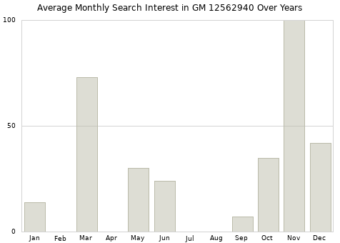 Monthly average search interest in GM 12562940 part over years from 2013 to 2020.