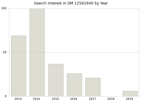 Annual search interest in GM 12562940 part.