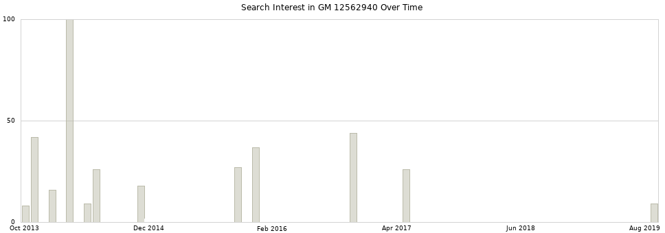 Search interest in GM 12562940 part aggregated by months over time.
