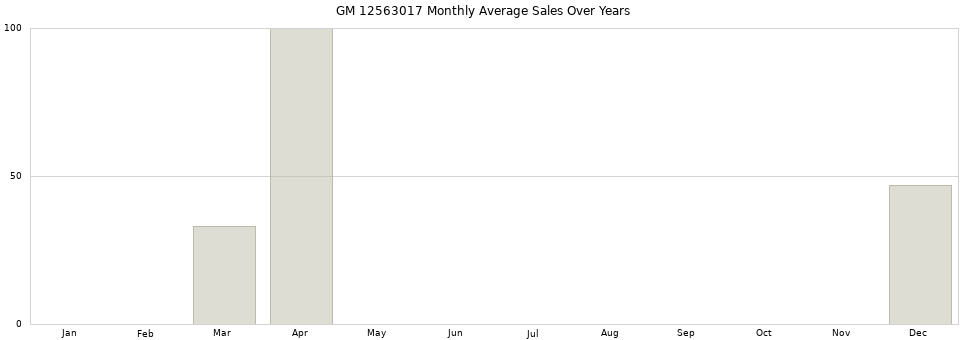 GM 12563017 monthly average sales over years from 2014 to 2020.