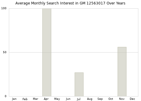 Monthly average search interest in GM 12563017 part over years from 2013 to 2020.