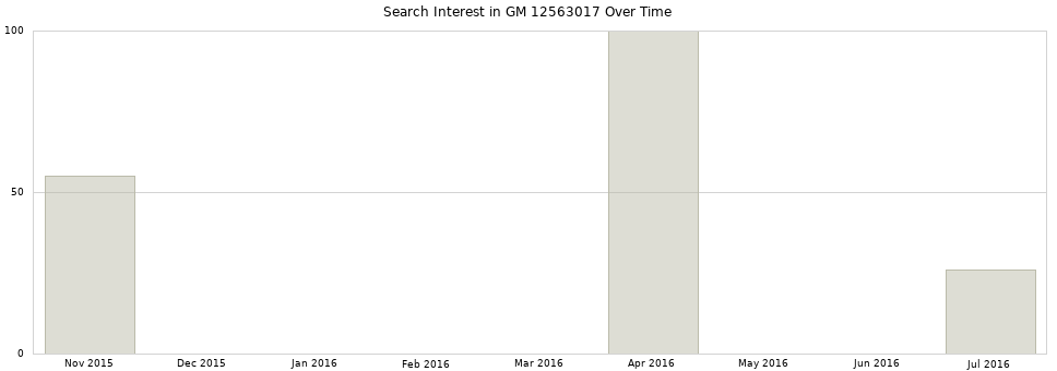 Search interest in GM 12563017 part aggregated by months over time.