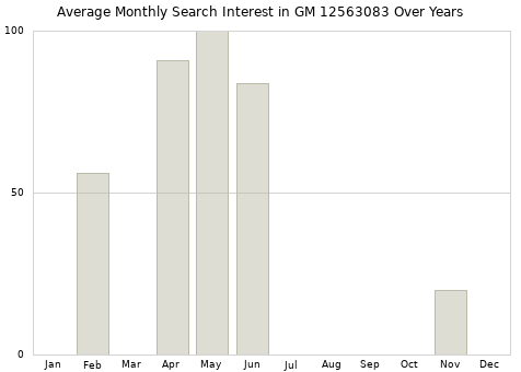 Monthly average search interest in GM 12563083 part over years from 2013 to 2020.