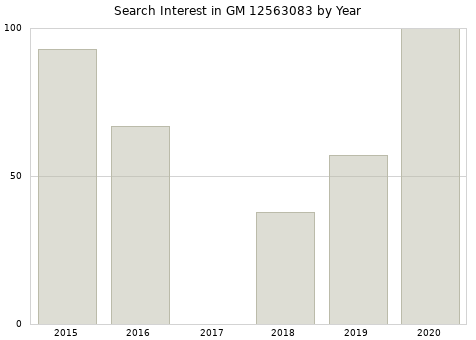 Annual search interest in GM 12563083 part.