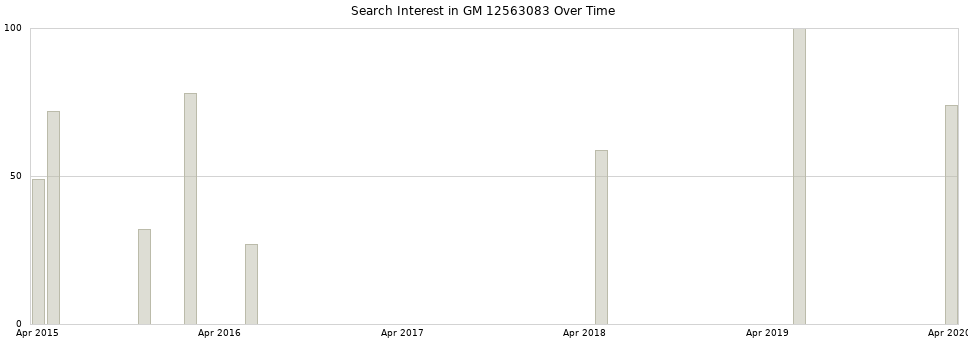 Search interest in GM 12563083 part aggregated by months over time.