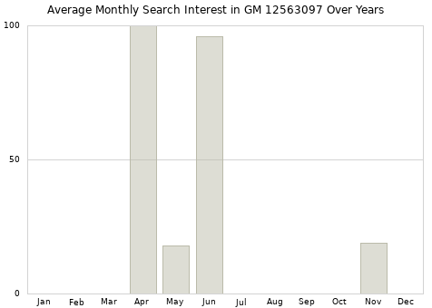 Monthly average search interest in GM 12563097 part over years from 2013 to 2020.
