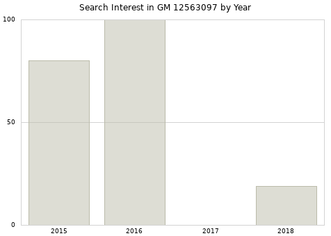 Annual search interest in GM 12563097 part.
