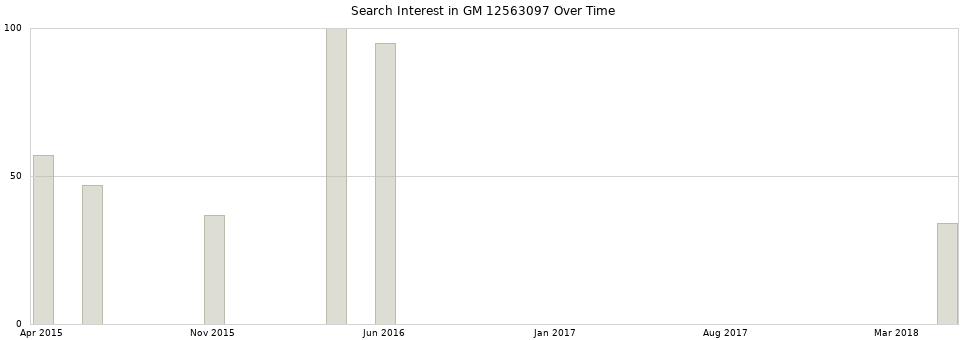 Search interest in GM 12563097 part aggregated by months over time.