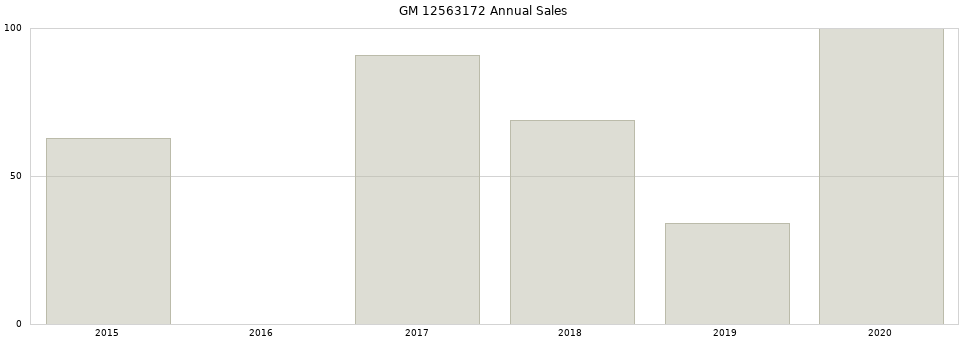 GM 12563172 part annual sales from 2014 to 2020.