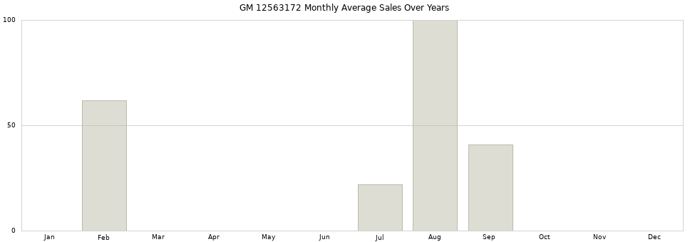 GM 12563172 monthly average sales over years from 2014 to 2020.