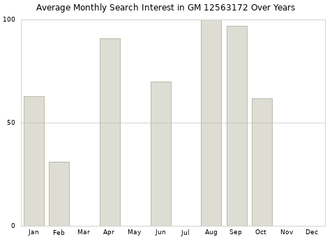 Monthly average search interest in GM 12563172 part over years from 2013 to 2020.