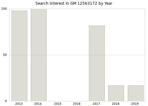 Annual search interest in GM 12563172 part.