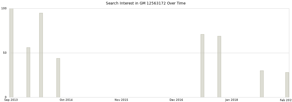 Search interest in GM 12563172 part aggregated by months over time.