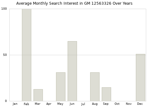 Monthly average search interest in GM 12563326 part over years from 2013 to 2020.