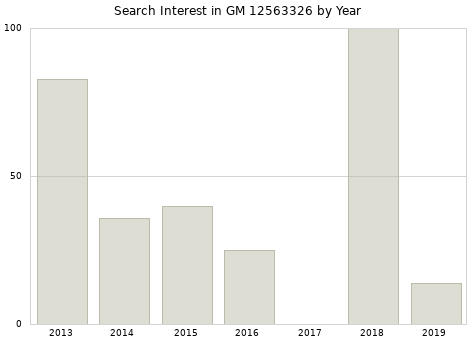 Annual search interest in GM 12563326 part.