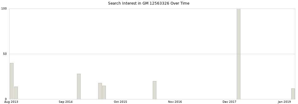 Search interest in GM 12563326 part aggregated by months over time.