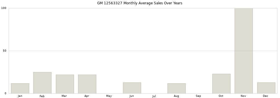 GM 12563327 monthly average sales over years from 2014 to 2020.