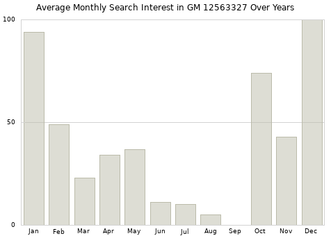 Monthly average search interest in GM 12563327 part over years from 2013 to 2020.