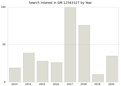 Annual search interest in GM 12563327 part.