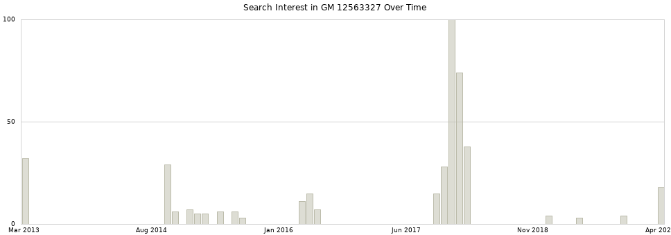 Search interest in GM 12563327 part aggregated by months over time.