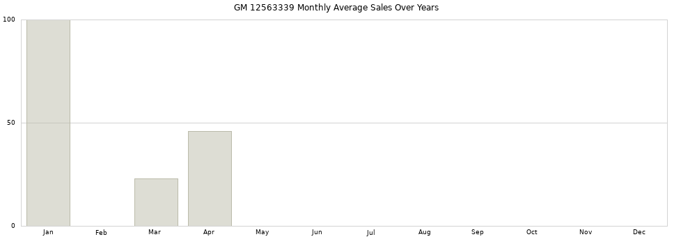 GM 12563339 monthly average sales over years from 2014 to 2020.
