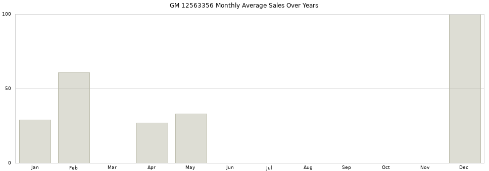 GM 12563356 monthly average sales over years from 2014 to 2020.