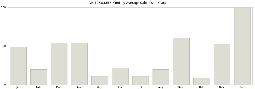 GM 12563357 monthly average sales over years from 2014 to 2020.