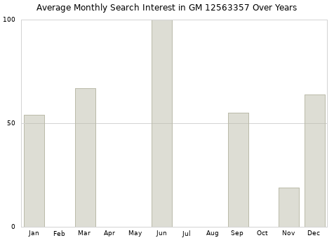 Monthly average search interest in GM 12563357 part over years from 2013 to 2020.