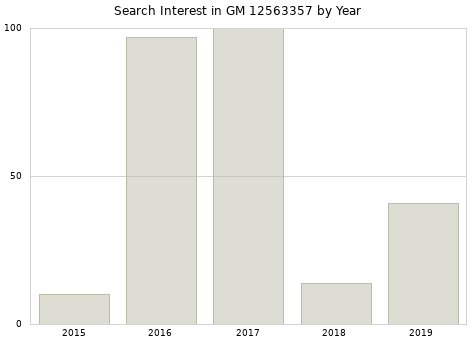 Annual search interest in GM 12563357 part.