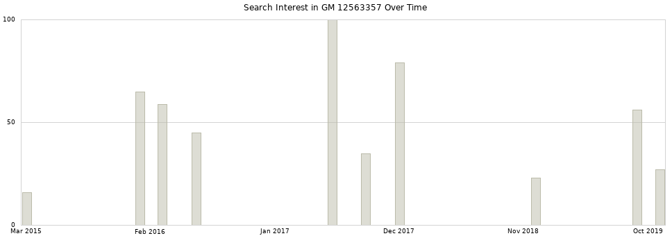 Search interest in GM 12563357 part aggregated by months over time.