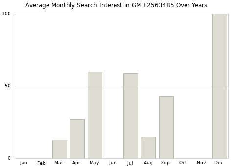 Monthly average search interest in GM 12563485 part over years from 2013 to 2020.