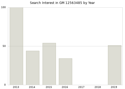 Annual search interest in GM 12563485 part.