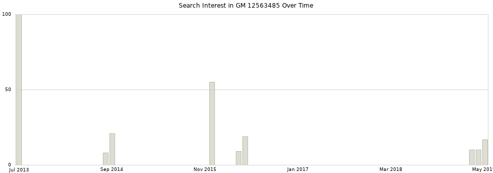 Search interest in GM 12563485 part aggregated by months over time.