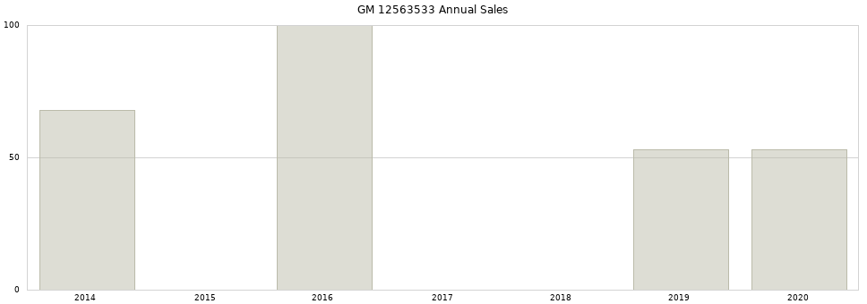 GM 12563533 part annual sales from 2014 to 2020.