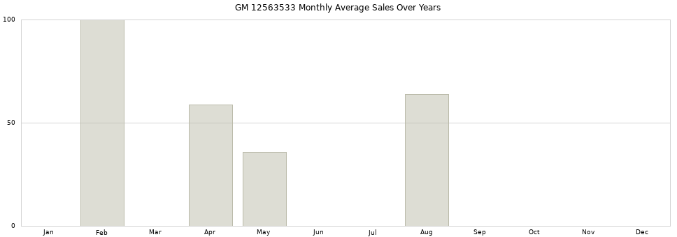 GM 12563533 monthly average sales over years from 2014 to 2020.