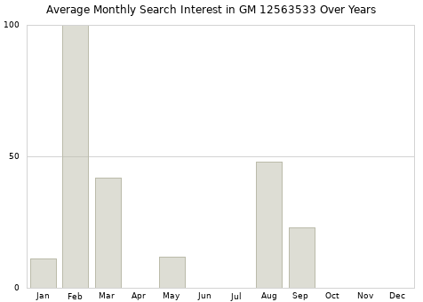 Monthly average search interest in GM 12563533 part over years from 2013 to 2020.