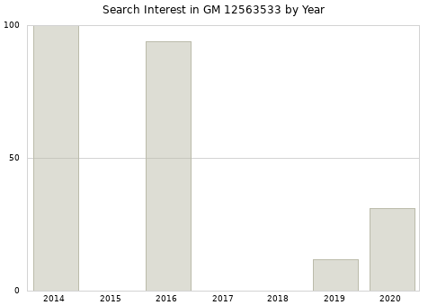 Annual search interest in GM 12563533 part.