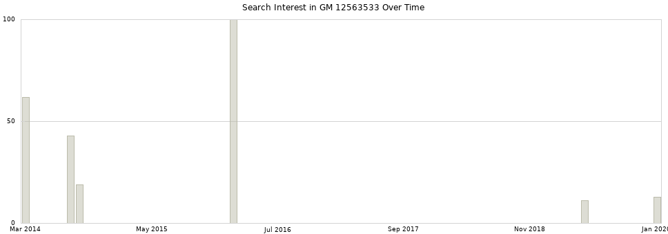 Search interest in GM 12563533 part aggregated by months over time.