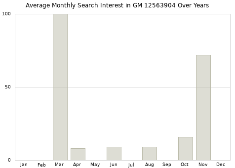Monthly average search interest in GM 12563904 part over years from 2013 to 2020.