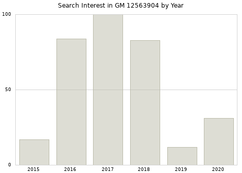 Annual search interest in GM 12563904 part.