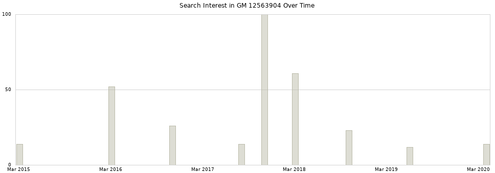 Search interest in GM 12563904 part aggregated by months over time.