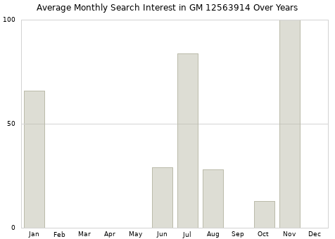 Monthly average search interest in GM 12563914 part over years from 2013 to 2020.