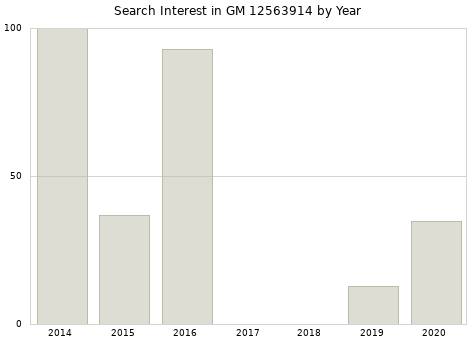 Annual search interest in GM 12563914 part.