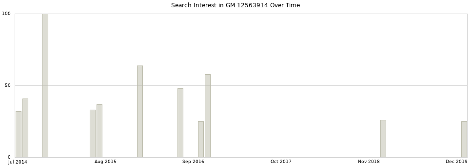 Search interest in GM 12563914 part aggregated by months over time.