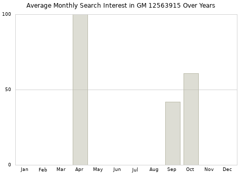 Monthly average search interest in GM 12563915 part over years from 2013 to 2020.