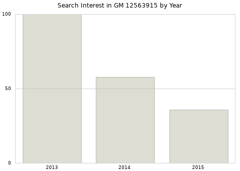 Annual search interest in GM 12563915 part.