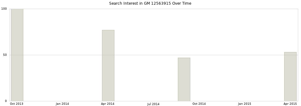 Search interest in GM 12563915 part aggregated by months over time.
